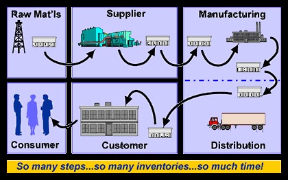 Supply Chain Steps